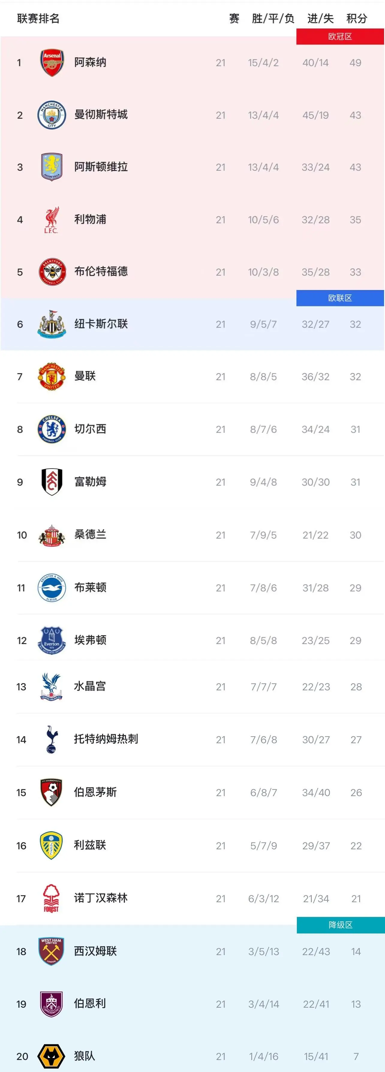 开云登录入口-英超积分榜：前4名本轮均打平，阿森纳仍以6分领跑